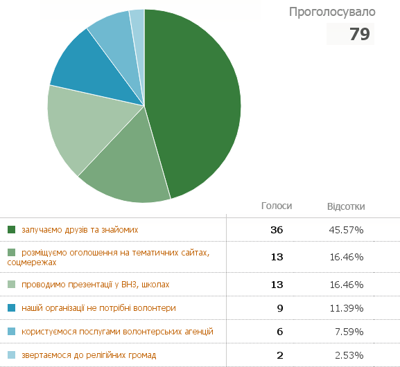 Як Ваша організація залучає волонтерів?